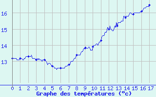 Courbe de tempratures pour Ham-sur-Meuse (08)