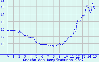 Courbe de tempratures pour Lorris (45)