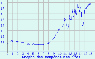 Courbe de tempratures pour Simard (71)