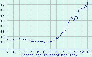 Courbe de tempratures pour Douvaine (74)