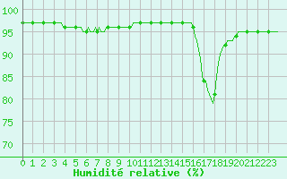 Courbe de l'humidit relative pour Dourgne - En Galis (81)