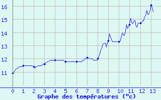 Courbe de tempratures pour La Loupe (28)