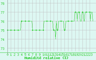 Courbe de l'humidit relative pour Courcouronnes (91)