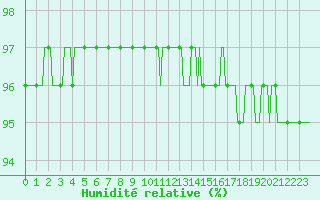 Courbe de l'humidit relative pour Grimentz (Sw)