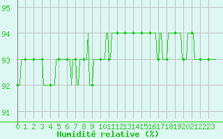 Courbe de l'humidit relative pour Triel-sur-Seine (78)