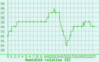 Courbe de l'humidit relative pour Monts-sur-Guesnes (86)