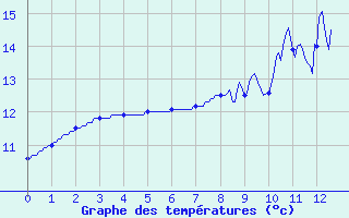 Courbe de tempratures pour Ussel-Thalamy (19)