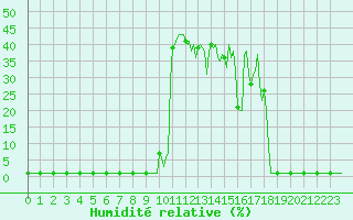 Courbe de l'humidit relative pour Lans-en-Vercors (38)