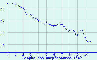 Courbe de tempratures pour Arques (11)