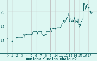 Courbe de l'humidex pour Trgunc (29)