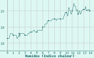 Courbe de l'humidex pour Quiberon-Arodrome (56)