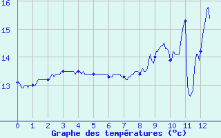 Courbe de tempratures pour Frotey-ls-Vesoul (70)