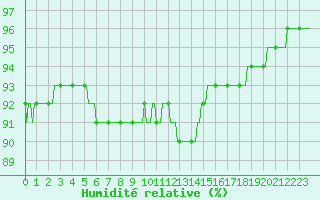 Courbe de l'humidit relative pour La Lande-sur-Eure (61)