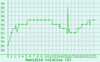 Courbe de l'humidit relative pour Sorcy-Bauthmont (08)