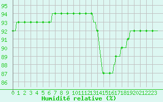 Courbe de l'humidit relative pour Triel-sur-Seine (78)