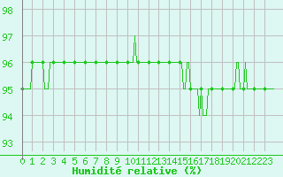 Courbe de l'humidit relative pour Boulc (26)