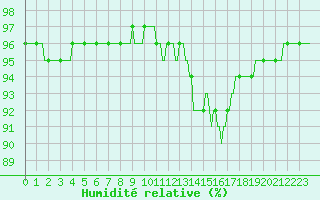 Courbe de l'humidit relative pour Xonrupt-Longemer (88)