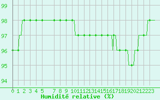 Courbe de l'humidit relative pour Hestrud (59)