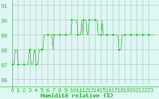 Courbe de l'humidit relative pour Voinmont (54)