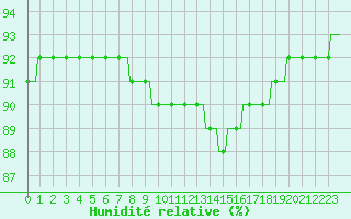 Courbe de l'humidit relative pour Nonaville (16)