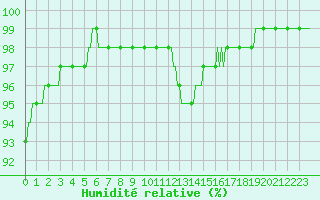 Courbe de l'humidit relative pour Saffr (44)