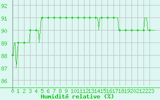 Courbe de l'humidit relative pour Woluwe-Saint-Pierre (Be)