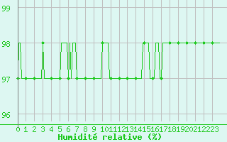 Courbe de l'humidit relative pour Gurande (44)