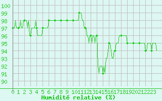 Courbe de l'humidit relative pour Brigueuil (16)
