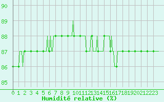 Courbe de l'humidit relative pour Woluwe-Saint-Pierre (Be)