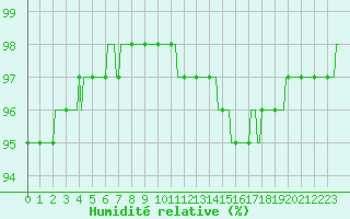 Courbe de l'humidit relative pour Petiville (76)