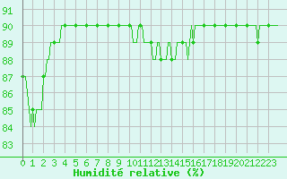Courbe de l'humidit relative pour Merschweiller - Kitzing (57)