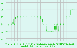 Courbe de l'humidit relative pour Saffr (44)