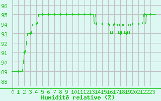 Courbe de l'humidit relative pour Jussy (02)