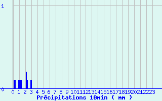 Diagramme des prcipitations pour Braunlauf (Be)