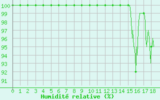 Courbe de l'humidit relative pour La Boissaude Rochejean (25)