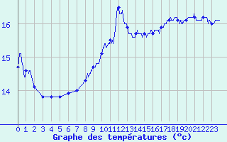 Courbe de tempratures pour Ile du Levant (83)