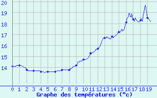 Courbe de tempratures pour Tennie (72)