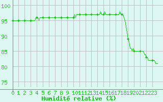 Courbe de l'humidit relative pour Lemberg (57)