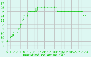 Courbe de l'humidit relative pour Cernay-la-Ville (78)