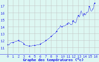 Courbe de tempratures pour Flers (61)