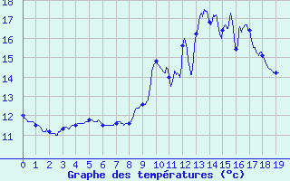 Courbe de tempratures pour Sainte-Svre-sur-Indre (36)