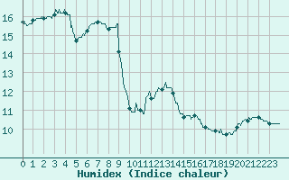Courbe de l'humidex pour Quimper (29)