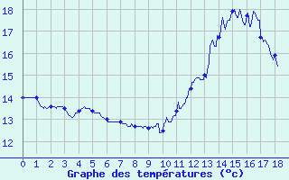 Courbe de tempratures pour Cudot (89)