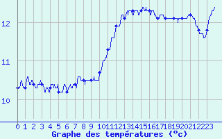 Courbe de tempratures pour Ploudalmezeau (29)