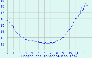 Courbe de tempratures pour Maxey-Sur-Vaise (55)