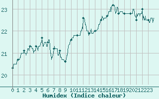 Courbe de l'humidex pour Le Talut - Belle-Ile (56)