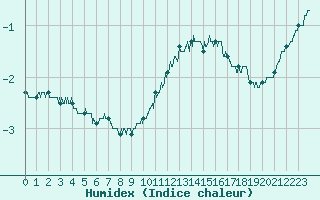 Courbe de l'humidex pour Lyon - Bron (69)