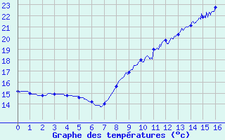 Courbe de tempratures pour Rochefort Saint-Agnant (17)