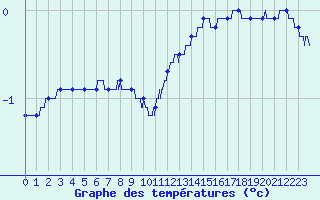 Courbe de tempratures pour Mont-Aigoual (30)