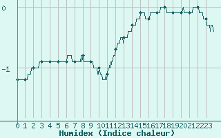 Courbe de l'humidex pour Mont-Aigoual (30)